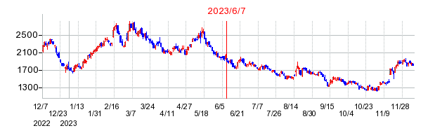 2023年6月7日 09:03前後のの株価チャート